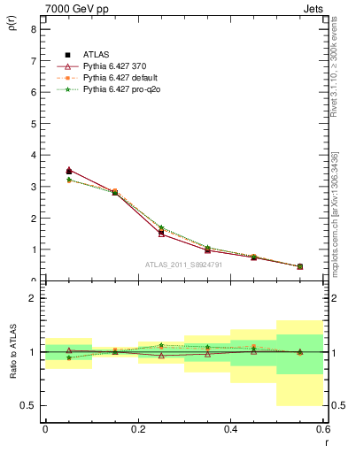 Plot of js_diff in 7000 GeV pp collisions