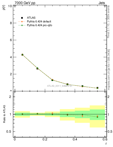 Plot of js_diff in 7000 GeV pp collisions