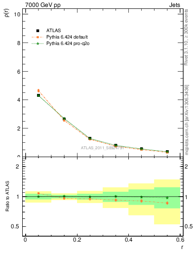Plot of js_diff in 7000 GeV pp collisions