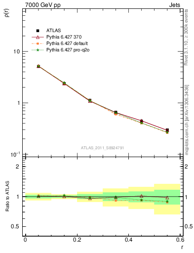 Plot of js_diff in 7000 GeV pp collisions