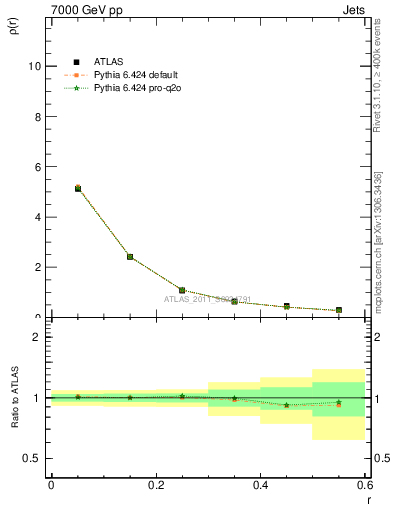Plot of js_diff in 7000 GeV pp collisions