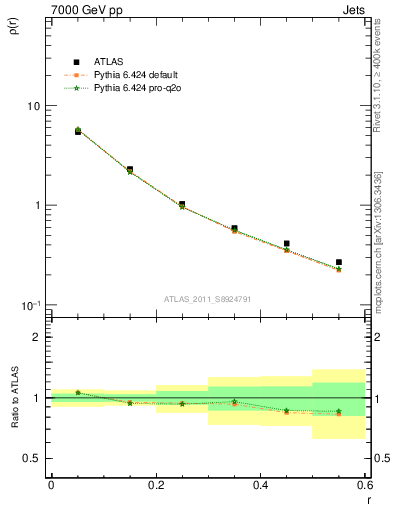 Plot of js_diff in 7000 GeV pp collisions