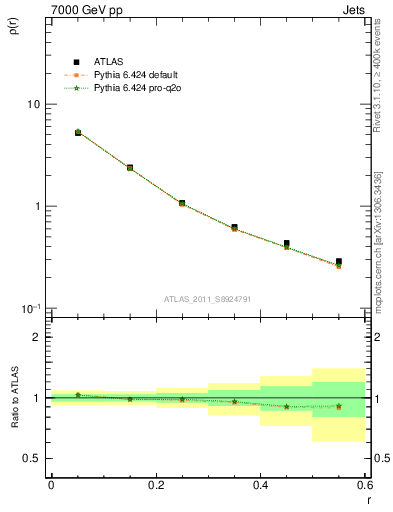Plot of js_diff in 7000 GeV pp collisions