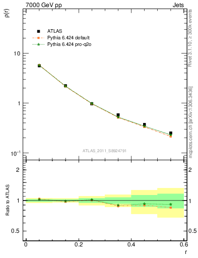 Plot of js_diff in 7000 GeV pp collisions