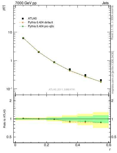 Plot of js_diff in 7000 GeV pp collisions