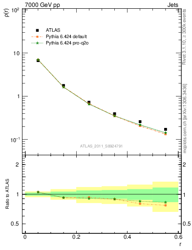 Plot of js_diff in 7000 GeV pp collisions