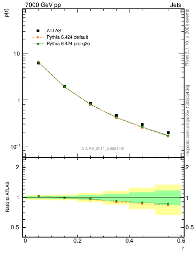 Plot of js_diff in 7000 GeV pp collisions