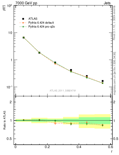 Plot of js_diff in 7000 GeV pp collisions