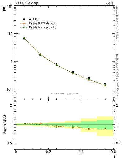 Plot of js_diff in 7000 GeV pp collisions