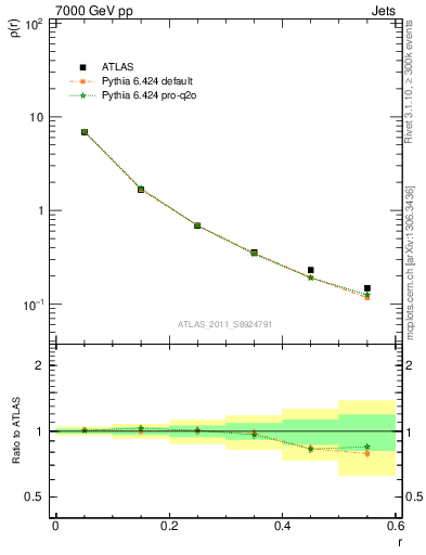 Plot of js_diff in 7000 GeV pp collisions