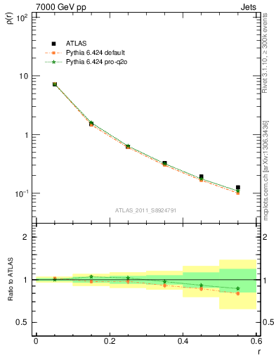 Plot of js_diff in 7000 GeV pp collisions