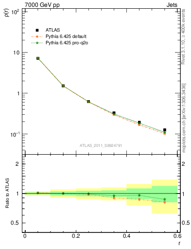 Plot of js_diff in 7000 GeV pp collisions