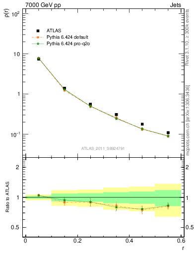 Plot of js_diff in 7000 GeV pp collisions