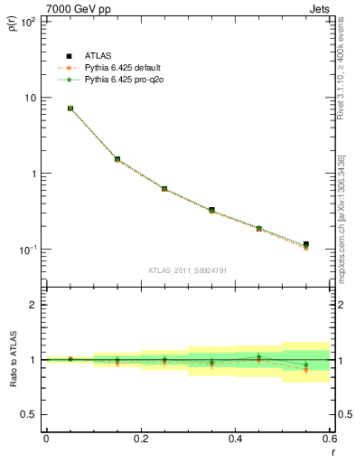 Plot of js_diff in 7000 GeV pp collisions
