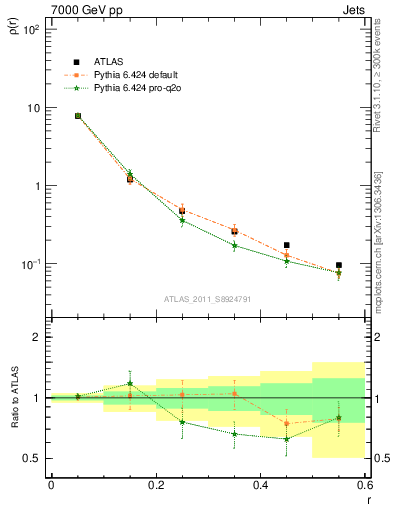 Plot of js_diff in 7000 GeV pp collisions