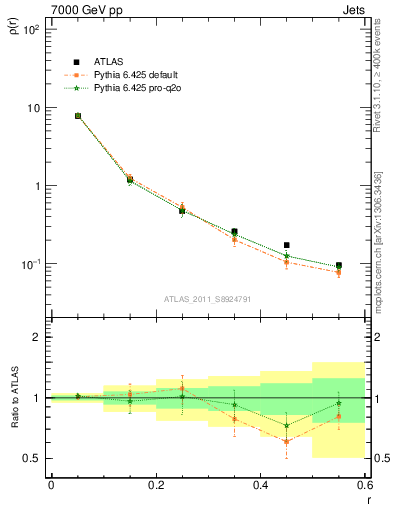 Plot of js_diff in 7000 GeV pp collisions