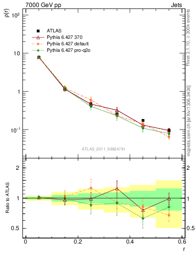 Plot of js_diff in 7000 GeV pp collisions