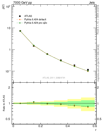Plot of js_diff in 7000 GeV pp collisions