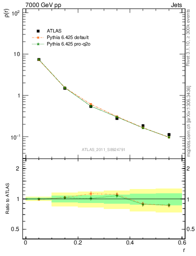 Plot of js_diff in 7000 GeV pp collisions
