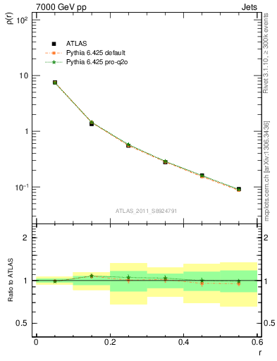 Plot of js_diff in 7000 GeV pp collisions
