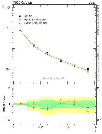 Plot of js_diff in 7000 GeV pp collisions