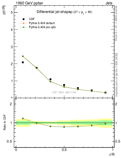 Plot of js_diff in 1960 GeV ppbar collisions