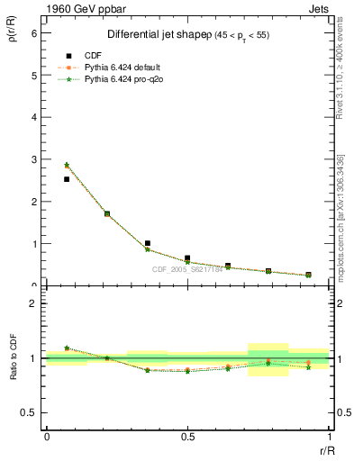Plot of js_diff in 1960 GeV ppbar collisions