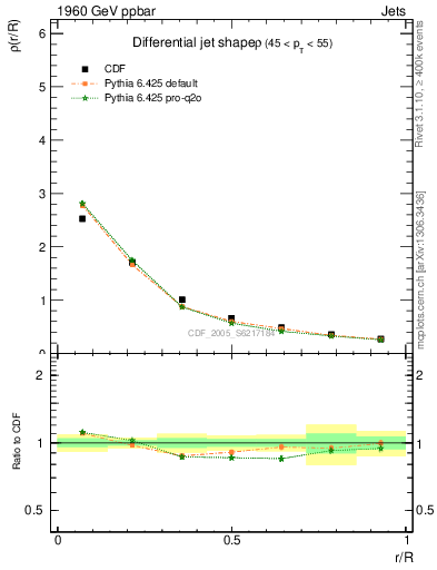 Plot of js_diff in 1960 GeV ppbar collisions