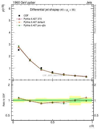 Plot of js_diff in 1960 GeV ppbar collisions