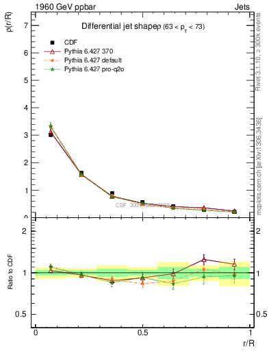 Plot of js_diff in 1960 GeV ppbar collisions