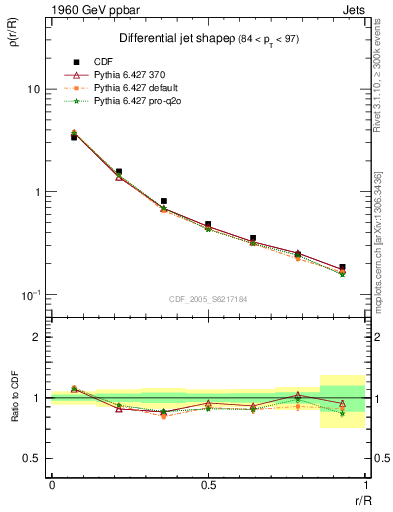 Plot of js_diff in 1960 GeV ppbar collisions