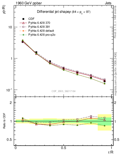 Plot of js_diff in 1960 GeV ppbar collisions