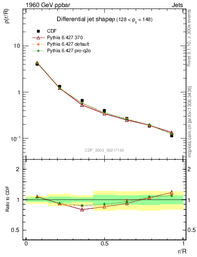 Plot of js_diff in 1960 GeV ppbar collisions