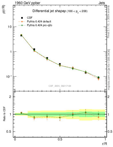 Plot of js_diff in 1960 GeV ppbar collisions