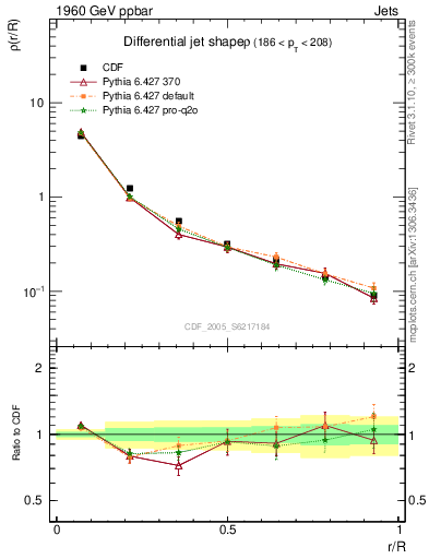 Plot of js_diff in 1960 GeV ppbar collisions