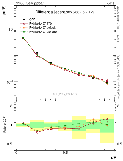 Plot of js_diff in 1960 GeV ppbar collisions