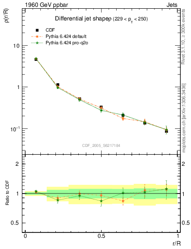 Plot of js_diff in 1960 GeV ppbar collisions