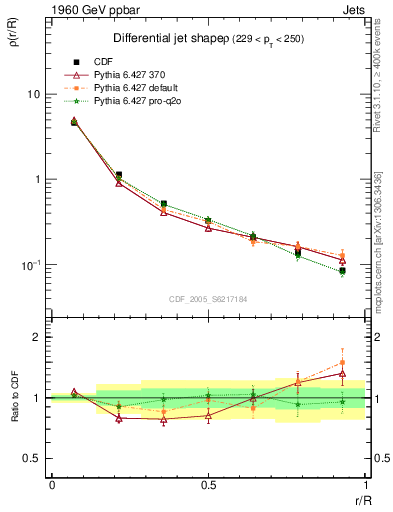 Plot of js_diff in 1960 GeV ppbar collisions