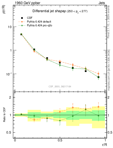 Plot of js_diff in 1960 GeV ppbar collisions