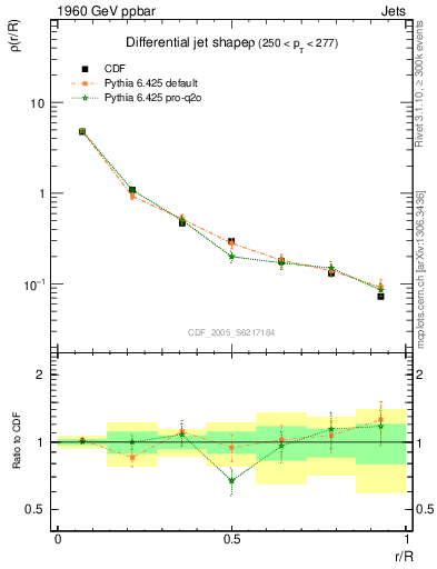 Plot of js_diff in 1960 GeV ppbar collisions