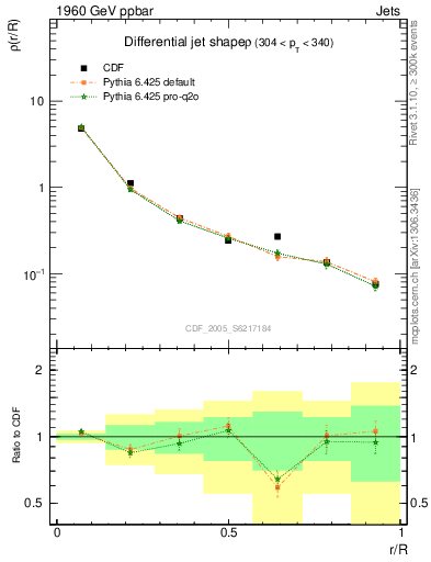 Plot of js_diff in 1960 GeV ppbar collisions