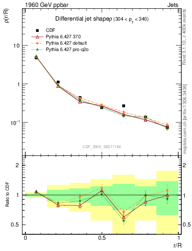 Plot of js_diff in 1960 GeV ppbar collisions