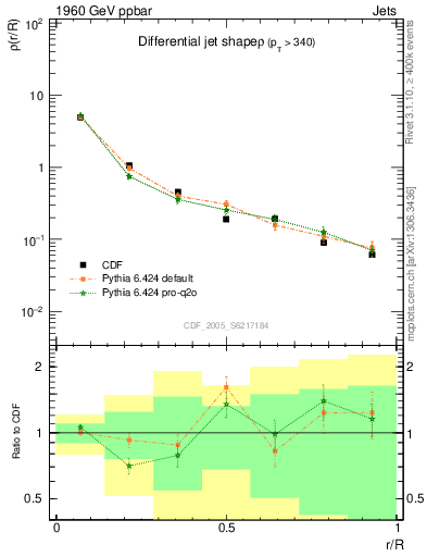 Plot of js_diff in 1960 GeV ppbar collisions