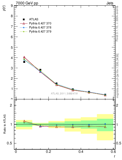 Plot of js_diff in 7000 GeV pp collisions