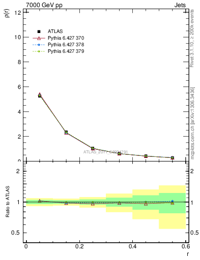 Plot of js_diff in 7000 GeV pp collisions