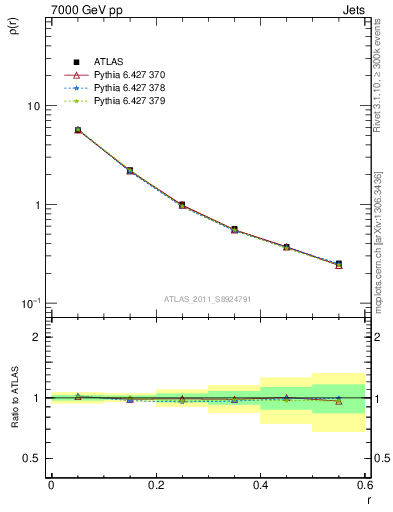 Plot of js_diff in 7000 GeV pp collisions