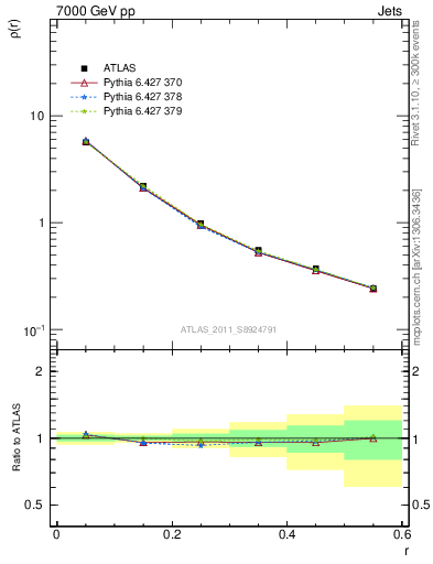Plot of js_diff in 7000 GeV pp collisions