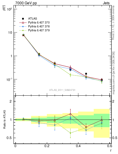 Plot of js_diff in 7000 GeV pp collisions