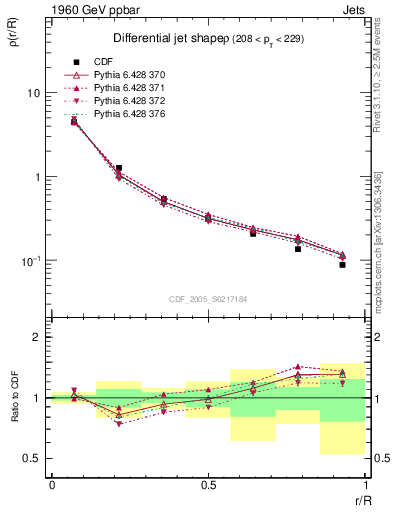 Plot of js_diff in 1960 GeV ppbar collisions