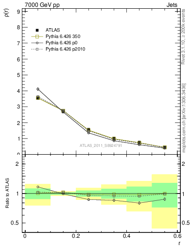 Plot of js_diff in 7000 GeV pp collisions